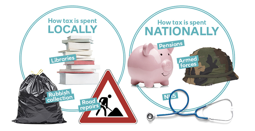 Diagram showing how tax is spent